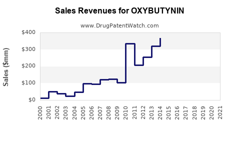 Drug Sales Revenue Trends for OXYBUTYNIN