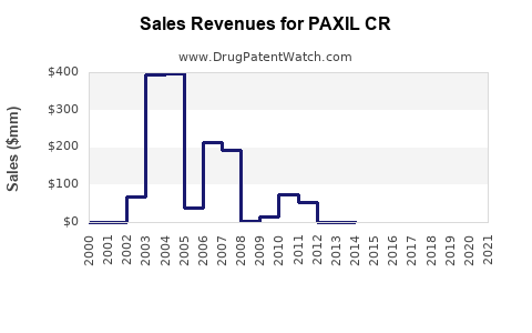 Drug Sales Revenue Trends for PAXIL CR