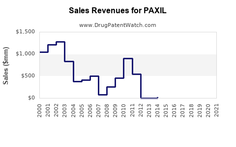 Drug Sales Revenue Trends for PAXIL