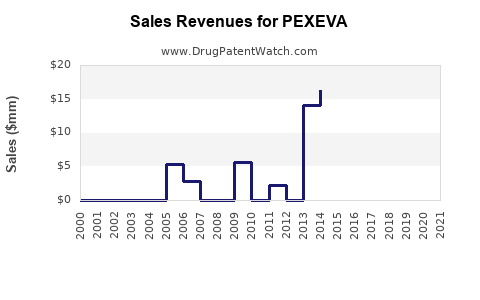 Drug Sales Revenue Trends for PEXEVA