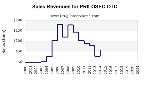 Drug Sales Revenue Trends for PRILOSEC OTC