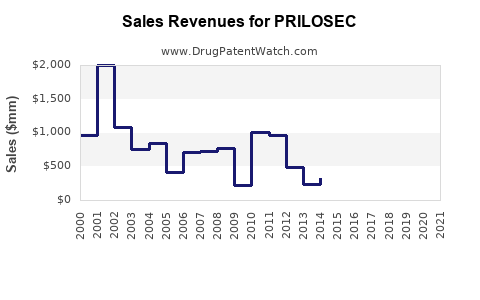 Drug Sales Revenue Trends for PRILOSEC