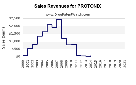 Drug Sales Revenue Trends for PROTONIX