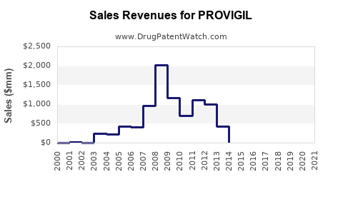 Drug Sales Revenue Trends for PROVIGIL