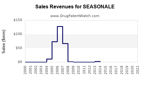 Drug Sales Revenue Trends for SEASONALE