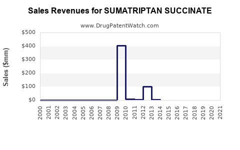Drug Sales Revenue Trends for SUMATRIPTAN SUCCINATE
