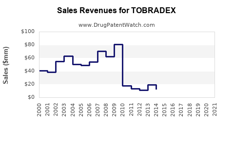 Drug Sales Revenue Trends for TOBRADEX