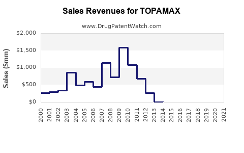 Drug Sales Revenue Trends for TOPAMAX