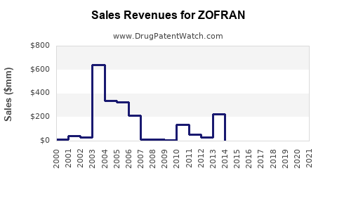 Drug Sales Revenue Trends for ZOFRAN