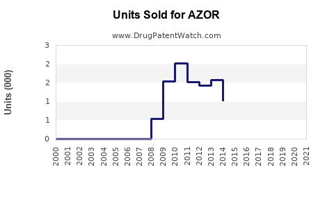 Drug Units Sold Trends for AZOR