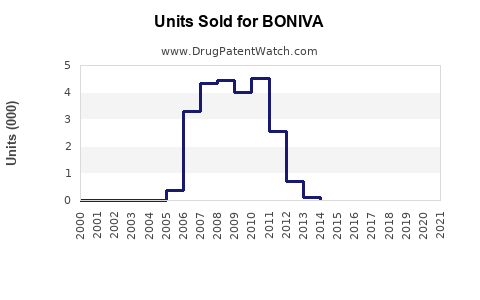 Drug Units Sold Trends for BONIVA
