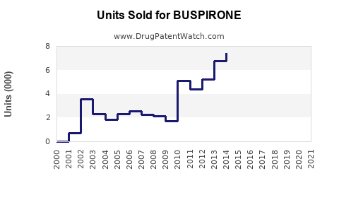 Drug Units Sold Trends for BUSPIRONE