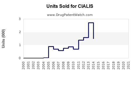 Drug Units Sold Trends for CIALIS