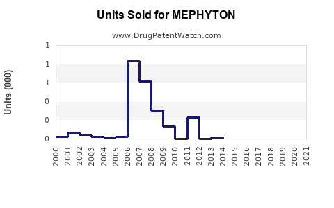 Drug Units Sold Trends for MEPHYTON