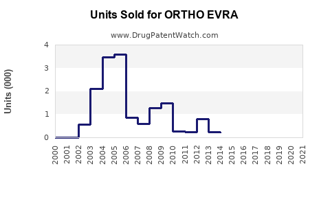 Drug Units Sold Trends for ORTHO EVRA