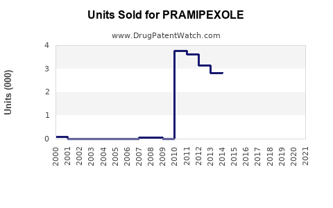 Drug Units Sold Trends for PRAMIPEXOLE