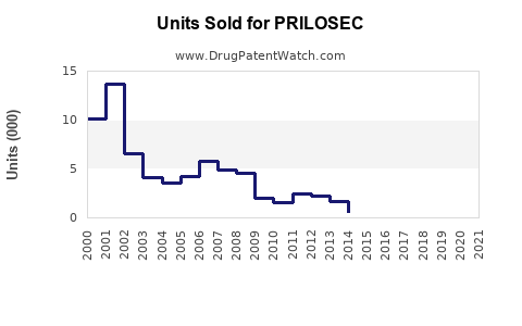 Drug Units Sold Trends for PRILOSEC