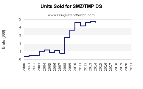 Drug Units Sold Trends for SMZ/TMP DS