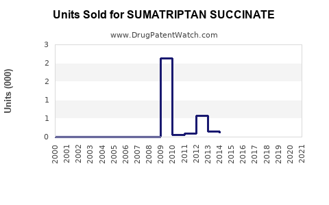 Drug Units Sold Trends for SUMATRIPTAN SUCCINATE