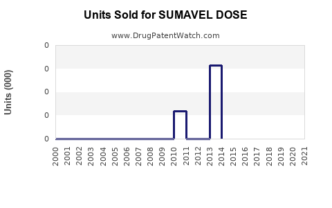 Drug Units Sold Trends for SUMAVEL DOSE