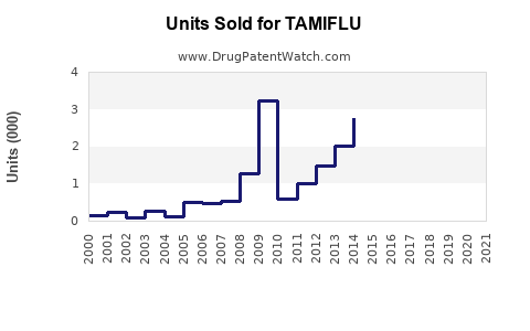 Drug Units Sold Trends for TAMIFLU