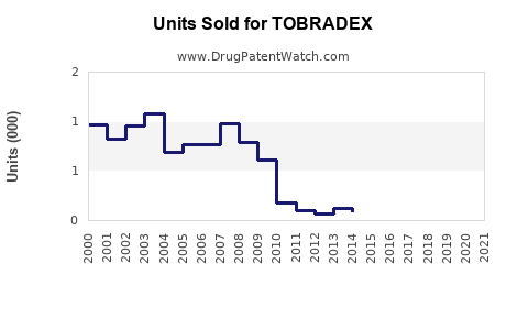 Drug Units Sold Trends for TOBRADEX