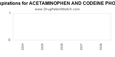 Drug patent expirations by year for ACETAMINOPHEN AND CODEINE PHOSPHATE