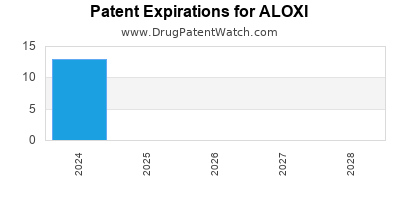 Drug patent expirations by year for ALOXI