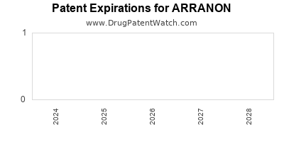 Drug patent expirations by year for ARRANON