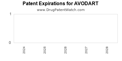 Drug patent expirations by year for AVODART