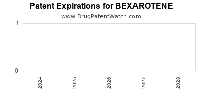 Drug patent expirations by year for BEXAROTENE