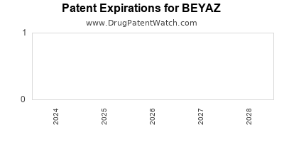 Drug patent expirations by year for BEYAZ