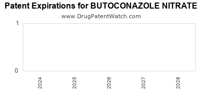 Drug patent expirations by year for BUTOCONAZOLE NITRATE