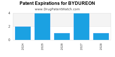 Drug patent expirations by year for BYDUREON