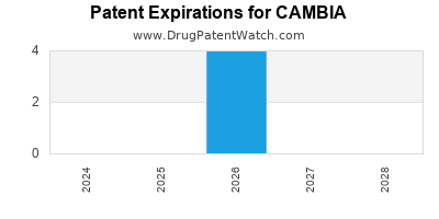 Drug patent expirations by year for CAMBIA