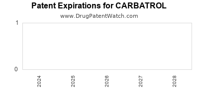 Drug patent expirations by year for CARBATROL