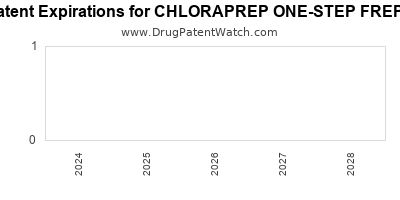 Drug patent expirations by year for CHLORAPREP ONE-STEP FREPP