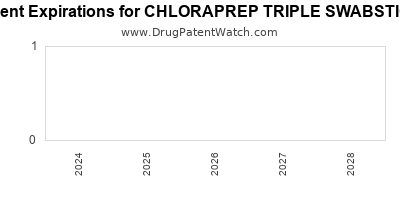 Drug patent expirations by year for CHLORAPREP TRIPLE SWABSTICK