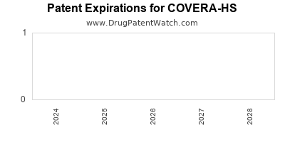 Drug patent expirations by year for COVERA-HS