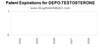 Drug patent expirations by year for DEPO-TESTOSTERONE