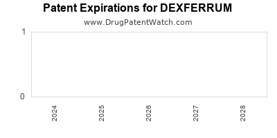 Drug patent expirations by year for DEXFERRUM