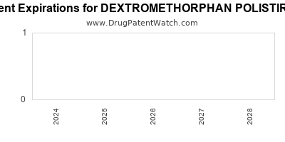 Drug patent expirations by year for DEXTROMETHORPHAN POLISTIREX