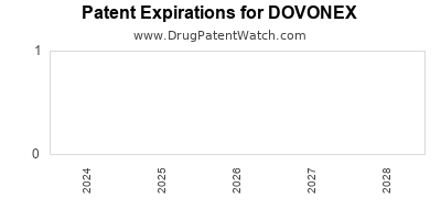Drug patent expirations by year for DOVONEX