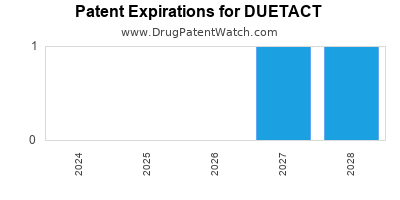 Drug patent expirations by year for DUETACT