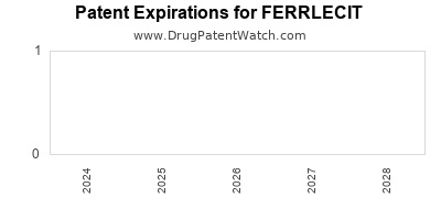 Drug patent expirations by year for FERRLECIT