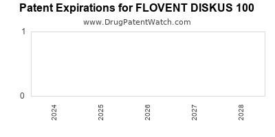 Drug patent expirations by year for FLOVENT DISKUS 100