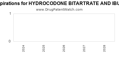Drug patent expirations by year for HYDROCODONE BITARTRATE AND IBUPROFEN