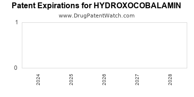 Drug patent expirations by year for HYDROXOCOBALAMIN