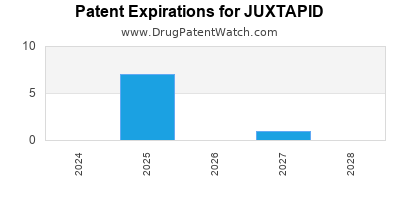 Drug patent expirations by year for JUXTAPID