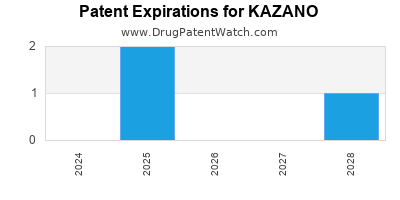 Drug patent expirations by year for KAZANO